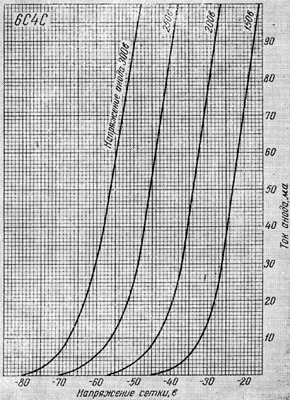 Анодно-сеточные характеристики при напряжении накала 6.3 В
