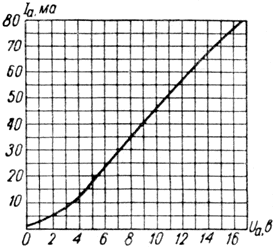 Характеристики зависимости тока анода от напряжения на аноде