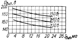 Характеристики зависимости выпрямленного напряжения от выпрямленного тока