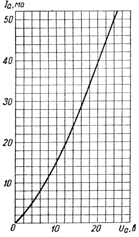 Характеристики зависимости тока анода от напряжения на аноде