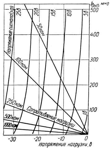 Динамические характеристики зависимости выпрямленного тока от сопротивления нагрузки