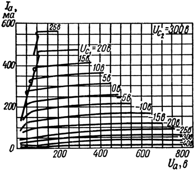 Характеристики зависимости тока анода от напряжения на аноде