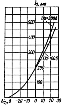 Характеристики зависимости тока анода от напряжения на первой сетке