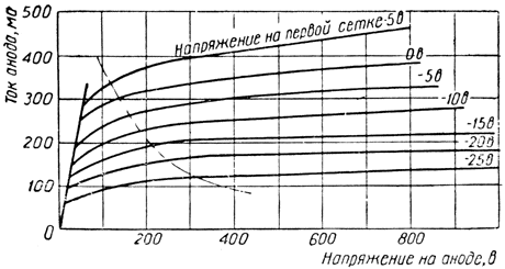 Характеристики зависимости тока анода от напряжения на аноде