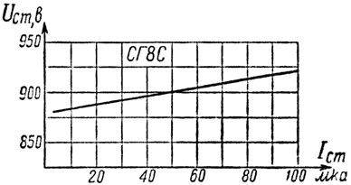 Вольтамперная характеристика стабилитрона СГ-8С